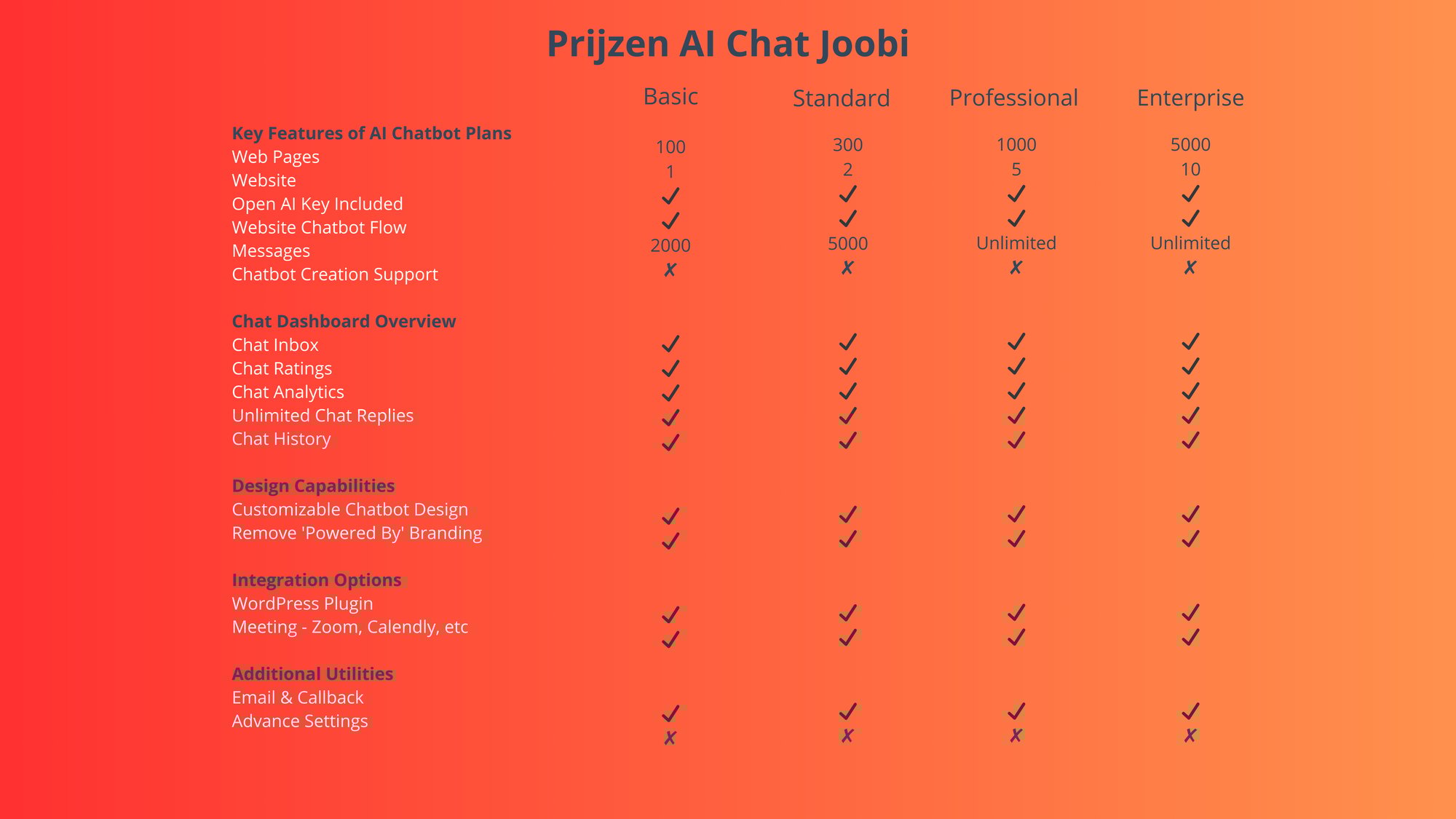 AI Chatbot Pricing Comparison Plans Can’t decide which plan is right for you Check out feature comparison below. Free Basic Standard Professional Enterprise Reseller Key Features of AI Chatbot Pla AI Chatbot Pricing Comparison Plans Can’t decide which plan is right for you Check out feature comparison below. Free Basic Standard Professional Enterprise Reseller Key Features of AI Chatbot Pla